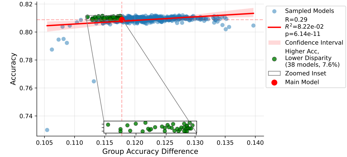 Thumbnail for Addressing Accuracy-Fairness Trade-off via Laplace Approximation Methods